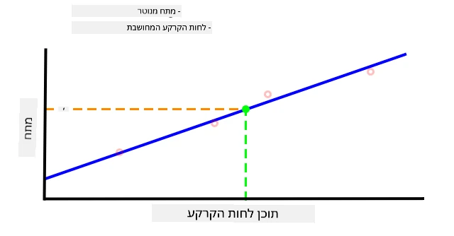 ערך לחות קרקע מחושב מתוך הגרף