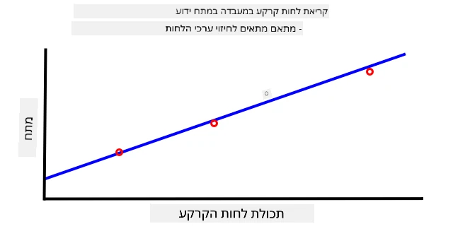 גרף של מתח מול תכולת לחות קרקע