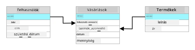 Egy relációs adatbázis, ahol a Felhasználó táblázat ID-ja kapcsolódik a vásárlások táblázat felhasználói ID oszlopához, és a termékek táblázat ID-ja kapcsolódik a vásárlások táblázat termék ID oszlopához