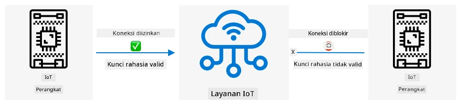 Perangkat tanpa kunci rahasia yang valid tidak dapat terhubung ke layanan IoT
