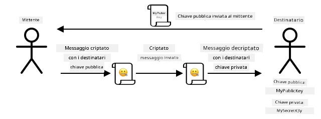 La crittografia asimmetrica utilizza una chiave diversa per crittografare e decrittografare. La chiave di crittografia viene inviata ai mittenti dei messaggi affinché possano crittografare un messaggio prima di inviarlo al destinatario che possiede le chiavi