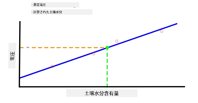 グラフから補間された土壌水分値