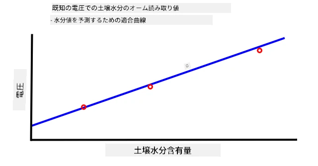 電圧と土壌水分含有量のグラフ