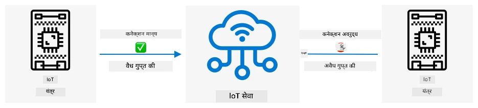 वैध गुप्त की नसलेली डिव्हाइस IoT सेवेशी कनेक्ट होऊ शकत नाहीत
