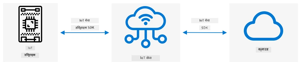 डिव्हाइस डिव्हाइस SDK वापरून सेवेशी कनेक्ट होतात. सर्व्हर कोड देखील SDK द्वारे सेवेशी कनेक्ट होतो
