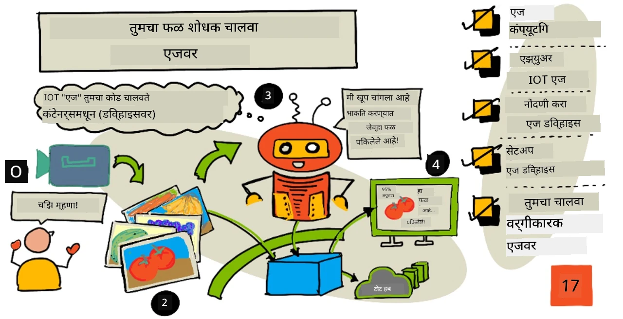 या धड्याचा एक स्केच नोट आढावा