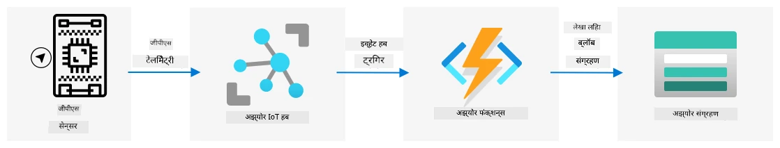 IoT डिव्हाइसकडून GPS टेलीमेट्री IoT Hub मध्ये पाठवणे, नंतर Azure Functions मध्ये event hub ट्रिगरद्वारे, आणि नंतर blob storage मध्ये संग्रहित करणे