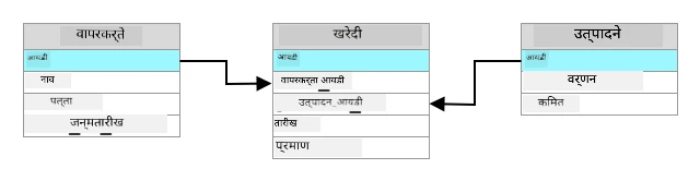 रिलेशनल डेटाबेस ज्यामध्ये युजर टेबलमधील ID खरेदी टेबलमधील युजर ID कॉलमशी संबंधित आहे, आणि प्रॉडक्ट्स टेबलमधील ID खरेदी टेबलमधील प्रॉडक्ट ID शी संबंधित आहे