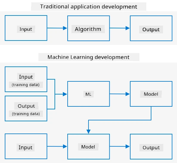 Traditional development dey use input and algorithm to get output. Machine learning dey use input and output data to train model, and di model fit use new input to give new output