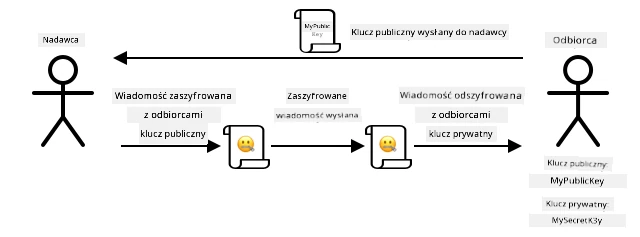 Szyfrowanie asymetryczne używa różnych kluczy do szyfrowania i odszyfrowywania. Klucz szyfrujący jest wysyłany do nadawców wiadomości, aby mogli zaszyfrować wiadomość przed wysłaniem jej do odbiorcy, który posiada klucze