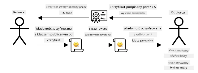 Zamiast udostępniać klucz publiczny, możesz udostępnić certyfikat. Użytkownik certyfikatu może zweryfikować, że pochodzi on od ciebie, sprawdzając u urzędu certyfikacji, który go podpisał.