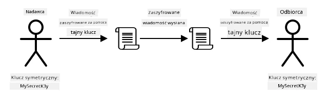 Szyfrowanie symetryczne używa tego samego klucza do szyfrowania i odszyfrowywania wiadomości