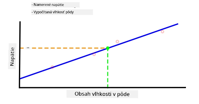 Hodnota vlhkosti pôdy interpolovaná z grafu