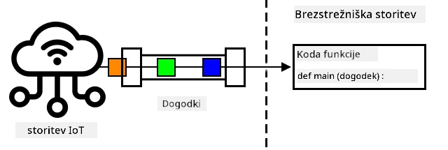 Dogodki, ki se pošiljajo iz IoT storitve v strežniško storitev, vsi obdelani hkrati z več funkcijami
