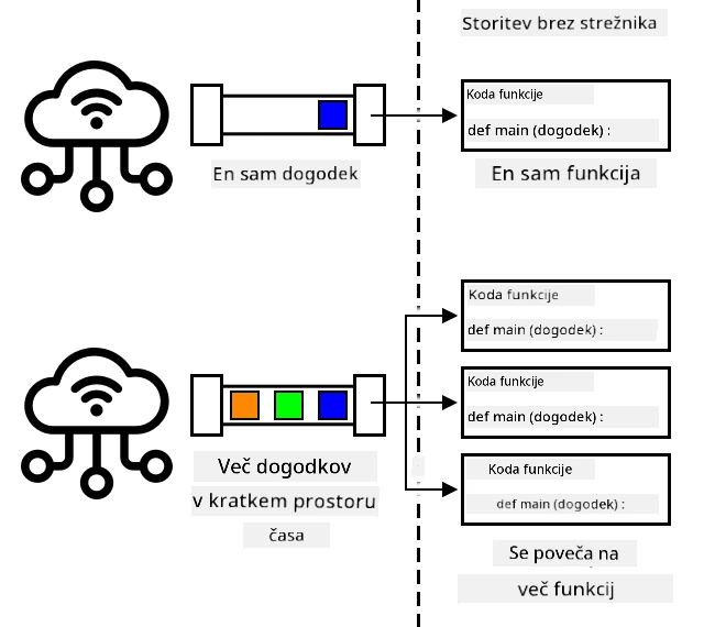 Ko se hkrati pošlje veliko dogodkov, se strežniška storitev razširi, da jih vse obdeluje hkrati