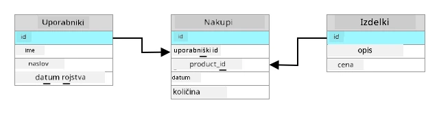 Relacijska podatkovna baza, kjer ID tabele uporabnikov ustreza stolpcu ID uporabnika v tabeli nakupov, ID tabele izdelkov pa ustreza stolpcu ID izdelka v tabeli nakupov