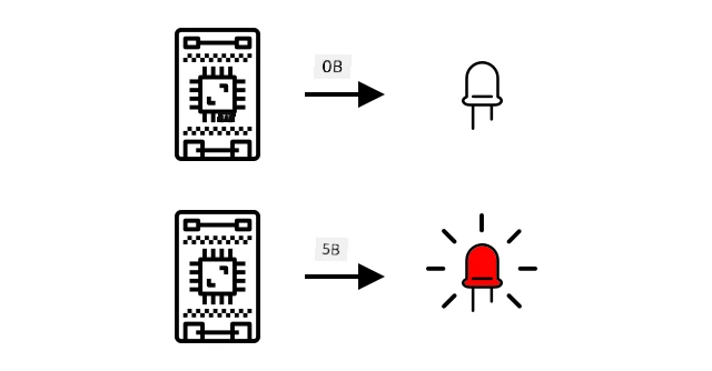 LED је искључен на 0 волти, а укључен на 5V