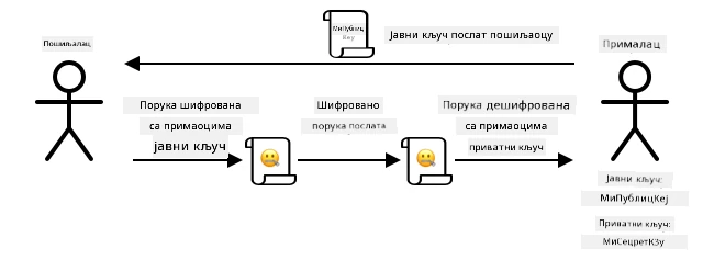 Асиметрична енкрипција користи различите кључеве за шифровање и дешифровање. Кључ за шифровање се шаље пошиљаоцима порука како би могли да шифрују поруку пре него што је пошаљу примаоцу који поседује кључеве