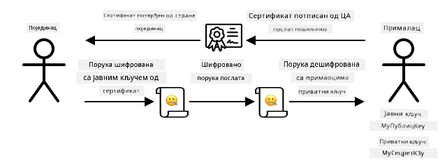 Уместо да делите јавни кључ, можете делити сертификат. Корисник сертификата може проверити да ли долази од вас тако што ће проверити код сертификационе власти која га је потписала.