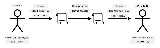 Симетрична енкрипција користи исти кључ за шифровање и дешифровање поруке