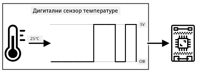 Дигитални сензор температуре који конвертује аналогно очитавање у бинарне податке са 0 као 0 волти и 1 као 5 волти пре него што их пошаље IoT уређају