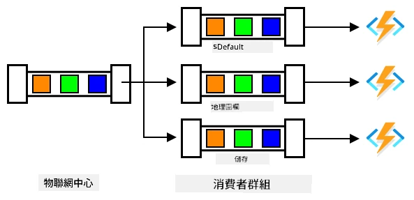 一個IoT Hub有三個消費者組,將相同的消息分發到三個不同的Functions應用程式