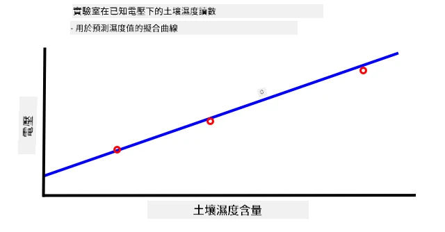 電壓與土壤濕度含量的圖表