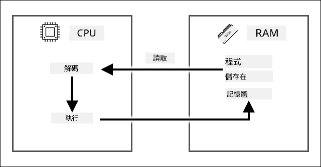 取指-解碼-執行週期顯示取指令從存儲在 RAM 中的程序中取指令,然後在 CPU 上解碼並執行