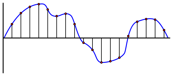 A line chart showing a signal, with discrete points at fixed intervals