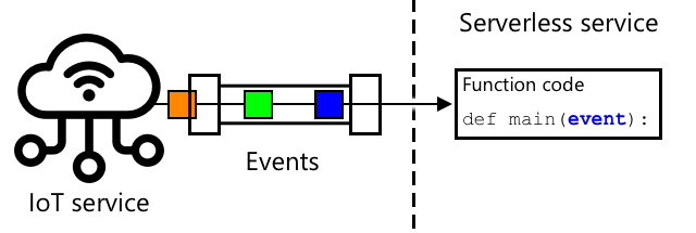 Events being sent from an IoT service to a serverless service, all being processed at the same time by multiple functions being run