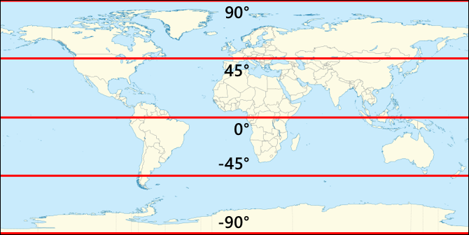 Lines of latitude from 90° at the North Pole, 45° halfway between the North Pole and the equator, 0° at the equator, -45° halfway between the equator and the South Pole, and -90° at the South Pole