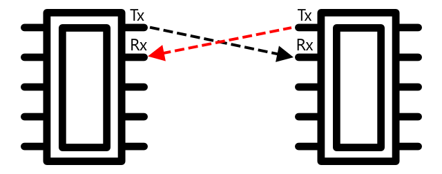 UART with the Tx pin on one chip connected to the Rx pin on another, and vice versa