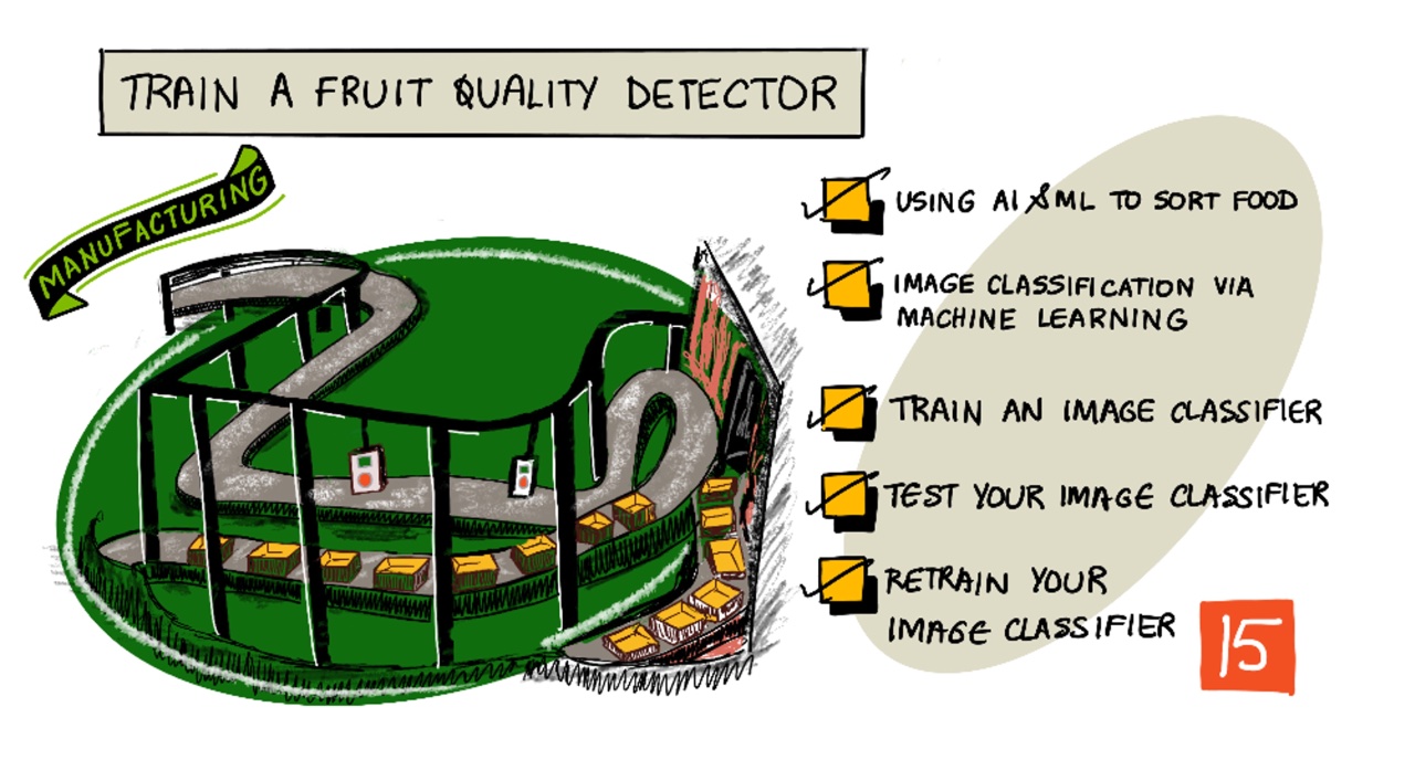 A sketchnote overview of this lesson