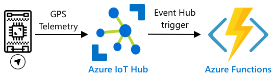 Sending GPS telemetry from an IoT device to IoT Hub, then to Azure Functions via an event hub trigger