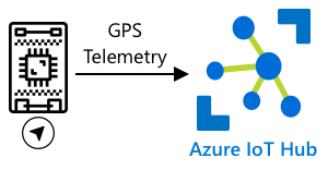 Sending GPS telemetry from an IoT device to IoT Hub