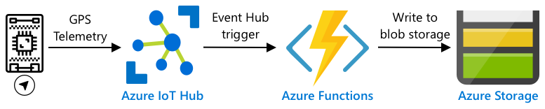 Sending GPS telemetry from an IoT device to IoT Hub, then to Azure Functions via an event hub trigger, then saving it to blob storage