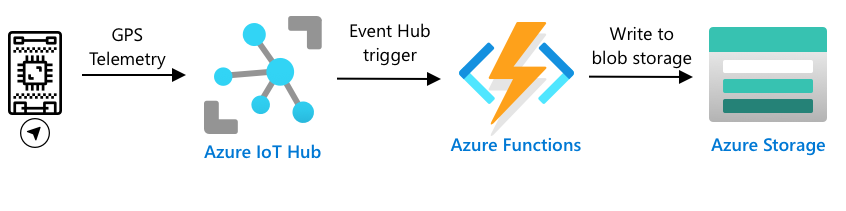 Sending GPS telemetry from an IoT device to IoT Hub, then to Azure Functions via an event hub trigger, then saving it to blob storage