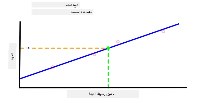قيمة رطوبة التربة مستنتجة من الرسم البياني