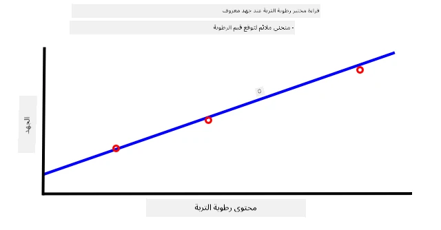 رسم بياني للجهد مقابل محتوى رطوبة التربة
