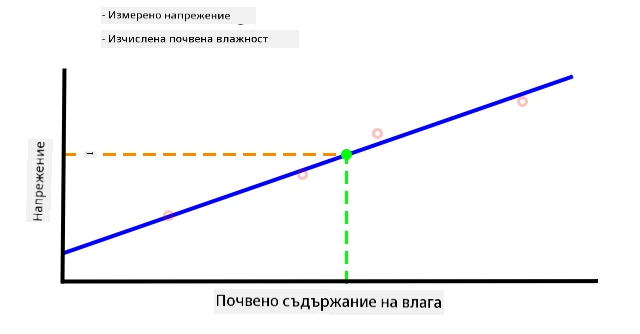 Стойност на влажността на почвата, интерполирана от графиката