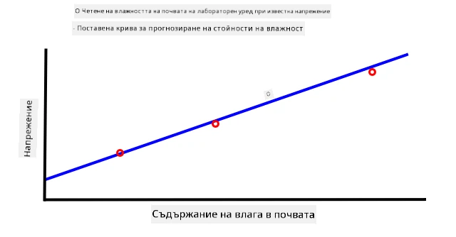 Графика на напрежение спрямо съдържание на влага в почвата