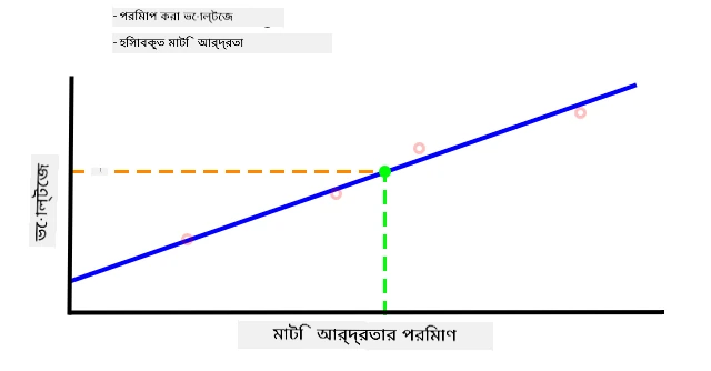 গ্রাফ থেকে soil moisture মান ইন্টারপোলেট করা হয়েছে