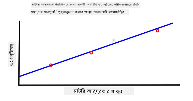 ভোল্টেজ বনাম soil moisture content-এর একটি গ্রাফ