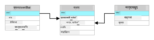 রিলেশনাল ডেটাবেস যেখানে ইউজার টেবিলের ID পচases টেবিলের ইউজার ID কলামের সাথে সম্পর্কিত এবং প্রোডাক্ট টেবিলের ID পচases টেবিলের প্রোডাক্ট ID এর সাথে সম্পর্কিত