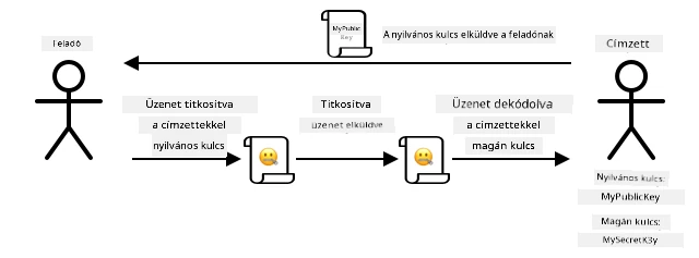 Az aszimmetrikus titkosítás különböző kulcsot használ az üzenet titkosítására és dekódolására. A titkosítási kulcsot elküldik az üzenetküldőknek, hogy titkosítsák az üzenetet, mielőtt elküldik a címzettnek, aki birtokolja a kulcsokat