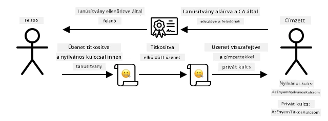 A nyilvános kulcs megosztása helyett megoszthatsz egy tanúsítványt. A tanúsítvány használója ellenőrizheti, hogy az tőled származik-e, a tanúsítványt aláíró tanúsítványkiadó hatóságnál.