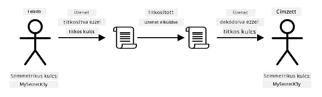 A szimmetrikus kulcs titkosítás ugyanazt a kulcsot használja az üzenet titkosítására és dekódolására