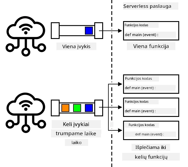 Kai daug įvykių siunčiama vienu metu, serverless paslauga plečiasi, kad visus juos apdorotų vienu metu
