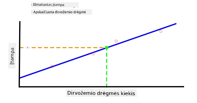 Dirvožemio drėgmės reikšmė, interpoliuota iš grafiko