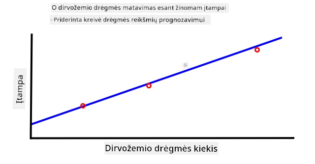 Įtampa prieš dirvožemio drėgmės kiekį